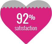 92% satisfaction